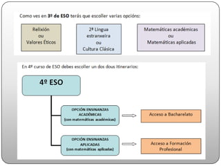 COMO SE ESTRUTURA 3º E 4º DE ESO (Proxecto do Decreto)
3º ESO 4º ESO
1) Bioloxía e Xeoloxía (2h)
2) Física e Química (2h)
3) Xeografía e Historia (3h)
4) Lingua Castelá e Literatura (3h)
5) Lingua Galega e Literatura (3h)
6) Primeira Lingua Estranxeira (3h)
7) Educación Física (2h)
8) Música (2h)
9) Tecnoloxía (2h)
10) Educación Plástica, Visual e
Audiovisual (2h)
11) Titoría (1h)
ELIXIR UNHA
1) Matemáticas
académicas (4h)
1) Matemáticas
aplicadas (4h)
ELIXIR UNHA
1) Segunda Lingua Estranxeira (2h)
2) Cultura Clásica (2h)
ELIXIR UNHA
1) Relixión (1h)
2) Valores Éticos (1h)
OPCIÓN DE ENSINANZAS
ACADÉMICAS
OPCIÓN DE ENSINANZAS
APLICADAS
1) Xeografía e Historia (3h)
2) Lingua Castelá e Literatura (3h)
3) Lingua Galega e Literatura (3h)
4) Matemáticas Académicas (4h)
5) Primeira Lingua Estranxeira (3h)
6) Educación Física (2h)
7) Titoría (1h)
ELIXIR DÚAS
1) Bioloxía e Xeoloxía (3h) (*)
2) Economía (3h) (*)
3) Física e Química (3h) (*)
4) Latín (3h) (*)
1) Xeografía e Historia (3h)
2) Lingua Castelá e Literatura (3h)
3) Lingua Galega e Literatura (3h)
4) Matemáticas Aplicadas (4h)
5) Primeira Lingua Estranxeira (3h)
6) Educación Física (2h)
7) Titoría (1h)
ELIXIR DÚAS
1) Ciencias Aplicadas á Actividade
Profesional (3h) (*)
2) Iniciacióná Actividade Emprendedora e
Empresarial (3h) (*)
3) Tecnoloxía (3H)*
ELIXIR DÚAS
1) Artes Escénicas e Danza (3h)
2) Cultura Científica (3h)
3) Cultura Clásica (3h)
4) Educación Plástica, Visual e Audiovisual (3h)
5) Filosofía(3h)
6) Música (3h)
7) Segunda Lingua Estranxeira (3h)
8) Tecnoloxías da Información e a Comunicación (3h)
9) Unha materia troncal non cursada da súa opción (3h) (*)
ELIXIR UNHA
1) Relixión (1h)
2) Valores Éticos (1h)
 