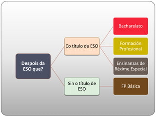 Despois da
ESO que?
Co título de ESO
Bacharelato
Formación
Profesional de
grao medio
Ensinanzas
medias de
Réxime Especial
Sin o título de
ESO
FP Básica
 