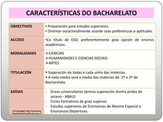 OBXECTIVOS • Preparación para estudos superiores.
• Orientar vocacionalmente acorde coas preferencias e aptitudes.
ACCESO •Co título de ESO, preferentemente pola opción de ensinos
académicos.
MODALIDADES CIENCIAS
HUMANIDADES E CIENCIAS SOCIAIS
ARTES
TITULACIÓN  Superación de todas e cada unha das materias.
 A nota media será a media das materias de 1º e 2º de
Bacharelato.
SAÍDAS - Graos universitarios (previa superación dunha proba de
acceso - ABAU)
- Ciclos formativos de grao superior.
- Estudos superiores de Ensinanzas de Réxime Especial e
Ensinanzas Deportivas.
CARACTERÍSTICAS DO BACHARELATO
 