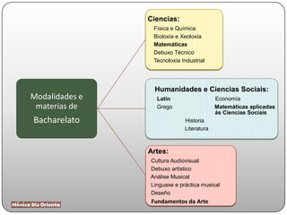 Modalidades e
materias de
Bacharelato
Ciencias:
Física e Química
Bioloxía e Xeoloxía
Matemáticas
Debuxo Técnico
Tecnoloxía Industrial
Humanidades e Ciencias Sociais:
Latín Economía
Grego Matemáticas aplicadas
ás Ciencias Sociais
Historia
Literatura
Artes:
Cultura Audiovisual
Debuxo artístico
Análise Musical
Linguaxe e práctica musical
Deseño
Fundamentos da Arte
 