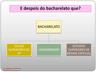 E despois do bacharelato que?
BACHARELATO
CICLOS
SUPERIORES DE
FP
UNIVERSIDADE
ESTUDOS
SUPERIORES DE
RÉXIME ESPECIAL
 