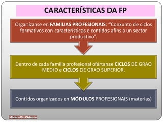 CARACTERÍSTICAS DA FP
Contidos organizados en MÓDULOS PROFESIONAIS (materias)
Dentro de cada familia profesional ofértanse CICLOS DE GRAO
MEDIO e CICLOS DE GRAO SUPERIOR.
Organízanse en FAMILIAS PROFESIONAIS: “Conxunto de ciclos
formativos con características e contidos afíns a un sector
productivo”.
 