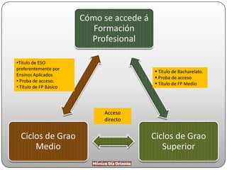 •Título de ESO
preferentemente por
Ensinos Aplicados
• Proba de acceso.
• Título de FP Básico
 Título de Bacharelato.
 Proba de acceso
 Título de FP Medio
Acceso
directo
 