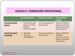 ACCESO Á FORMACIÓN PROFESIONAL
ACCESO DIRECTO PROBA DE ACCESO TITULACIÓN E
SAÍDAS
CICLOS DE GRAO
MEDIO
• Título de ESO pola
opción de ensinos
aplicados.
• Título de FP Básica.
17 anos cumpridos no
ano da proba
Título de TÉCNICO.
Acceso ao mercado
laboral ou aos Ciclos
de grao Superior
CICLOS DE GRAO
SUPERIOR
• Título CM.
• Título de
BACHARELATO
19 anos cumpridos no
ano da proba
Título de TÉCNICO
SUPERIOR.
Acceso ao mercado
laboral ou aos graos
universitarios.
 