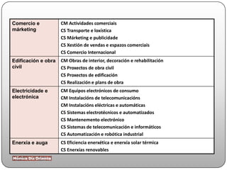 Comercio e
márketing
CM Actividades comerciais
CS Transporte e loxística
CS Márketing e publicidade
CS Xestión de vendas e espazos comerciais
CS Comercio Internacional
Edificación e obra
civil
CM Obras de interior, decoración e rehabilitación
CS Proxectos de obra civil
CS Proxectos de edificación
CS Realización e plans de obra
Electricidade e
electrónica
CM Equipos electrónicos de consumo
CM Instalacións de telecomunicacións
CM Instalacións eléctricas e automáticas
CS Sistemas electrotécnicos e automatizados
CS Mantenemento electrónico
CS Sistemas de telecomunicación e informáticos
CS Automatización e robótica industrial
Enerxia e auga CS Eficiencia enerxética e enerxía solar térmica
CS Enerxías renovables
 