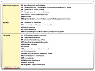 Marítimo-pesqueiras CM Mergullo a media profundidade
CM Operación, control e mantemento de máquinas e instalacións do buque
CM Operacións de cultivo acuícola
CM Transporte marítimo e pesca de altura
CS Transporte marítimo e pesca de altura
CS Acuicultura
CS Organización do mantemento de maquinaria de buques e embarcacións.
Química CM Operacións de Laboratorio
CS Laboratorio de análise e de control de calidade
CS Química industrial
CS Química ambiental
CS Fabricación de produtos farmacéuticos, biotecnolóxicos e afíns
Sanidade CM Coidados auxiliares de enfermaría
CM Farmacia e parafarmacia
CM Emerxencias sanitarias (Adultos)
CS Anatomía patolóxica e citodiagnóstico
CS Audioloxía protésica
CS Dietética
CS Documentación e administración sanitarias
CS Hixiene bucodental
CS Imaxe para o diagnóstico e medicina nuclear
CS Laboratorio clínico e biomédico
CS Próteses dentais
CS Radioterapia e dosimetría
CS Saúde ambiental
CS Ortoprótesis e produtos de apoio
 