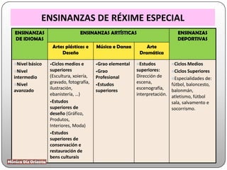 ENSINANZAS DE RÉXIME ESPECIAL
ENSINANZAS
DE IDIOMAS
ENSINANZAS ARTÍSTICAS ENSINANZAS
DEPORTIVAS
Artes plásticas e
Deseño
Música e Danza Arte
Dramática
Nivel básico
Nivel
intermedio
Nivel
avanzado
•Ciclos medios e
superiores
(Escultura, xoiería,
gravado, fotografía,
ilustración,
ebanistería, …)
•Estudos
superiores de
deseño (Gráfico,
Produtos,
Interiores, Moda)
•Estudos
superiores de
conservación e
restauración de
bens culturais
•Grao elemental
•Grao
Profesional
•Estudos
superiores
Estudos
superiores:
Dirección de
escena,
escenografía,
interpretación.
Ciclos Medios
Ciclos Superiores
Especialidades de:
fútbol, baloncesto,
balonmán,
atletismo, fútbol
sala, salvamento e
socorrismo.
 