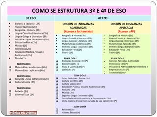 COMO SE ESTRUTURA 3º E 4º DE ESO
3º ESO 4º ESO
 Bioloxía e Xeoloxía (2h)
 Física e Química (2h)
 Xeografía e Historia (3h)
 Lingua Castelá e Literatura (3h)
 Lingua Galega e Literatura (3h)
 Primeira Lingua Estranxeira (3h)
 Educación Física (2h)
 Música (2h)
 Tecnoloxía (2h)
 Educación Plástica, Visual e
Audiovisual (2h)
 Titoría (1h)
ELIXIR UNHA
 Matemáticas académicas (4h)
 Matemáticas aplicadas (4h)
ELIXIR UNHA
 Segunda Lingua Estranxeira (2h)
 Cultura Clásica (2h)
ELIXIR UNHA
 Relixión (1h)
 Valores Éticos (1h)
OPCIÓN DE ENSINANZAS
ACADÉMICAS
(Acceso a Bacharelato)
OPCIÓN DE ENSINANZAS
APLICADAS
(Acceso a FP)
 Xeografía e Historia (3h)
 Lingua Castelá e Literatura (3h)
 Lingua Galega e Literatura (3h)
 Matemáticas Académicas (4h)
 Primeira Lingua Estranxeira (3h)
 Educación Física (2h)
 Titoría (1h)
ELIXIR DÚAS
 Bioloxía e Xeoloxía (3h) (*)
 Economía (3h) (*)
 Física e Química (3h) (*)
 Latín (3h) (*)
• Xeografía e Historia (3h)
• Lingua Castelá e Literatura (3h)
• Lingua Galega e Literatura (3h)
• Matemáticas Aplicadas (4h)
• Primeira Lingua Estranxeira (3h)
• Educación Física (2h)
• Titoría (1h)
ELIXIR DÚAS
 Ciencias Aplicadas á Actividade
Profesional (3h) (*)
 Iniciación á Actividade Emprendedora e
Empresarial (3h) (*)
 Tecnoloxía (3H)*
ELIXIR DÚAS
 Artes Escénicas e Danza (3h)
 Cultura Científica (3h)
 Cultura Clásica (3h)
 Educación Plástica, Visual e Audiovisual (3h)
 Filosofía (3h)
 Música (3h)
 Segunda Lingua Estranxeira (3h)
 Tecnoloxías da Información e a Comunicación (3h)
 Unha materia troncal non cursada da súa opción (3h) (*)
ELIXIR UNHA
 Relixión (1h)
 Valores Éticos (1h)
 