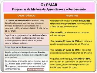 Os PMAR
Programas de Mellora da Aprendizaxe e o Rendemento
CARACTERÍSTICAS REQUISITOS
Un cambio na metodoloxía de ensino a favor
daqueles alumnos e alumnas, que por causas
diversas, atópanse con dificultades para ir
superando a ESO, NON IMPUTABLES Á SÚA FALTA
DE ESFORZO.
•Preferentemente presentar dificultades
relevantes de aprendizaxe non imputables
a falta de estudo ou esforzo.
•Ter repetido cando menos un curso en
calquera etapa.
•Ter cursado 1º curso de ESO non estar en
condicións de promocionar ao 2º curso.
•Ter cursado 2º curso de ESO e non estar
en condicións de promocionar ao 3º curso.
•Aqueles alumnos que, cursando 3º ESO,
non estean en condicións de promocionar
ao 4º curso, poderán incorporarse a un
PMAR para repetir 3º curso.
Organízase un grupo entre 5 e 10 alumnos/as ós
cales se lle ofrecen axudas especiais para que
poida superar esas dificultades e así poder
superar todas as materias.
Poden durar un ou dous cursos.
As principais materias organízanse en ámbitos
que agrupan varias materias e son impartidos por
un só profesor.
Os criterios de promoción son os mesmos que en
ESO. Non se pode promocionar co ámbito SL co
CT suspensos, porque cada un destes ámbitos
son tres materias.
 
