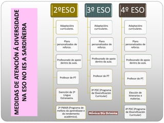 2ºESO
Adaptacións
curriculares.
Plans
personalizados de
reforzo.
Profesorado de apoio
dentro da aula.
Profesor de PT
Exención de 2ª
Lingua
Estranxeira.
2º PMAR (Programa de
mellora da aprendizaxe e
do rendemento
académico).
3º ESO
Adaptacións
curriculares.
Plans
personalizados de
reforzo.
Profesorado de apoio
dentro da aula.
Profesor de PT
3º PDC (Programa
de Diversificación
Curricular)
4º ESO
Adaptacións
curriculares.
Plans
personalizados de
reforzo.
Profesorado de apoio
dentro da aula.
Profesor de PT.
Elección de
itinerarios e
materias.
4º PDC (Programa
de Diversificación
Curricular)
MEDIDAS
DE
ATENCIÓN
Á
DIVERSIDADE
NA
ESO
NO
IES
A
SARDIÑEIRA
 
