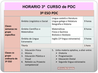 HORARIO 3º CURSO de PDC
3º ESO PDC
Clases
semanas no
grupo
específico
Ámbito Lingüístico e Social
Lingua castelá e literatura
Lingua galega e litetatura
Xeografía e Historia
9 horas
Ámbito Científico e
Matemático
Matemáticas
Física e Química
Bioloxía e Xeoloxía
8 horas
Ámbito de Lingua
Estranxeira
Inglés (1ª lingua estranxeira) 3 horas
Titoría 1 hora
Clases co
grupo
ordinario de
3º ESO
1. Educación Física
2. Música
3. Educación Plástica e
Visual
4. Relixión ou Proxecto
competencial
5. Unha materia optativa, a elixir entre:
 Oratoria
 Programación
 Educación Dixital
 Segunda lingua estranxeira
 