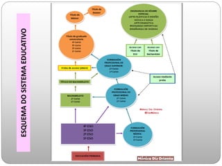 ESQUEMA
DO
SISTEMA
EDUCATIVO
 