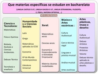 Que materias específicas se estudan en bacharelato
(LINGUA CASTELÁ E LIT., LINGUA GALEGA E LIT., LINGUA ESTRANXEIRA, FILOSOFÍA,
E. FÍSICA, MATERIA OPTATIVA, …)
Ciencia e
Tecnoloxía:
Matemáticas
Física e Química
Bioloxía,
Xeoloxía e
Ciencias
Ambientais.
Debuxo Técnico
Tecnoloxía e
enxeñaría
Humanidade
s e Ciencias
Sociais:
Latín
Grego
Matemáticas
aplicadas ás CCSS
Economía
Hª do Mundo
Contemporáneo
Literatura
Universal
Xeral:
Matemáticas
xerais
Ciencias xerais
Economía e
Emprendemento
e Actividade
Empresarial
Materias doutras
modalidades
Música e
Artes
escénicas :
Cultura
Audiovisual
Coro e técnica
vogal
Linguaxe e
práctica musical
Análise musical
Artes escénicas
Artes
plásticas,
imaxe e
deseño:
Cultura
Audiovisual
Debuxo
Artístico
Proxectos
Ártísticos
Volume
Debuxo técnico
aplicado ás
artes plásticas e
deseño.
 