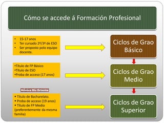 •Título de FP Básico
•Título de ESO
•Proba de acceso (17 anos)
 Título de Bacharelato.
 Proba de acceso (19 anos)
 Título de FP Medio
(preferentemente da mesma
familia)
• 15-17 anos
• Ter cursado 2º/3º de ESO
• Ser proposto polo equipo
docente.
 