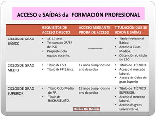 ACCESO e SAÍDAS da FORMACIÓN PROFESIONAL
REQUISITOS DE
ACCESO DIRECTO
ACCESO MEDIANTE
PROBA DE ACCESO
TITULACIÓN QUE SE
ACADA E SAÍDAS
CICLOS DE GRAO
BÁSICO
• 15-17 anos
• Ter cursado 2º/3º
de ESO
• Proposto polo
equipo docente.
------------
• Título Profesional
Básico.
• Acceso a Ciclos
Medios.
• Obtención do título
de ESO.
CICLOS DE GRAO
MEDIO
• Título de ESO
• Título de FP Básica.
17 anos cumpridos no
ano da proba
• Título de TÉCNICO.
• Acceso ó mercado
laboral.
• Acceso ós Ciclos de
grao Superior
CICLOS DE GRAO
SUPERIOR
• Título Ciclo Medio
de FP.
• Título de
BACHARELATO.
19 anos cumpridos no
ano da proba
• Título de TÉCNICO
SUPERIOR.
• Acceso ó mercado
laboral.
• Acceso ós graos
universitarios.
 