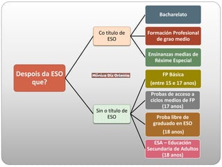 Despois da ESO
que?
Co título de
ESO
Bacharelato
Formación Profesional
de grao medio
Ensinanzas medias de
Réxime Especial
Sin o título de
ESO
FP Básica
(entre 15 e 17 anos)
Probas de acceso a
ciclos medios de FP
(17 anos)
Proba libre de
graduado en ESO
(18 anos)
ESA – Educación
Secundaria de Adultos
(18 anos)
 