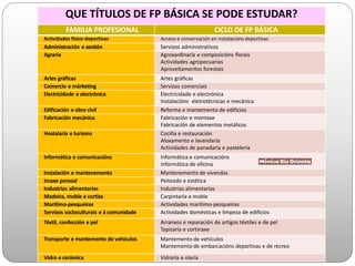 FAMILIA PROFESIONAL CICLO DE FP BÁSICA
Actividades físico-deportivas Acceso e conservación en instalacións deportivas
Administración e xestión Servizos administrativos
Agraria Agroxardinaría e composicións florais
Actividades agropecuarias
Aproveitamentos forestais
Artes gráficas Artes gráficas
Comercio e márketing Servizos comerciais
Electricidade e electrónica Electricidade e electrónica
Instalacións eletrotécnicas e mecánica
Edificación e obra civil Reforma e mantemento de edificios
Fabricación mecánica Fabricación e montaxe
Fabricación de elementos metálicos
Hostalaría e turismo Cociña e restauración
Aloxamento e lavandaría
Actividades de panadaría e pastelería
Informática e comunicacións Informática e comunicacións
Informática de oficina
Instalación e mantenemento Mantenemento de vivendas
Imaxe persoal Peiteado e estética
Industrias alimentarias Industrias alimentarias
Madeira, moble e cortiza Carpintaría e moble
Marítimo-pesqueiras Actividades marítimo-pesqueiras
Servizos socioculturais e á comunidade Actividades domésticas e limpeza de edificios
Téxtil, confección e pel Arranxos e reparación de artigos téxtiles e de pel
Tapizaría e cortinaxe
Transporte e mantemento de vehículos Mantemento de vehículos
Mantemento de embarcacións deportivas e de recreo
Vidro e cerámica Vidraría e olaría
QUE TÍTULOS DE FP BÁSICA SE PODE ESTUDAR?
 