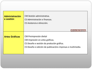 Administración
e xestión
CM Xestión administrativa.
CS Administración e finanzas.
CS Asistencia á dirección.
Artes Gráficas CM Preimpresión dixital
CM Impresión en artes gráficas.
CS Deseño e xestión da produción gráfica.
CS Deseño e edición de publicacións impresas e multimedia.
 