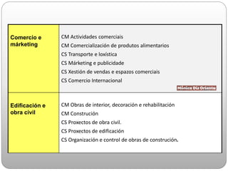 Comercio e
márketing
CM Actividades comerciais
CM Comercialización de produtos alimentarios
CS Transporte e loxística
CS Márketing e publicidade
CS Xestión de vendas e espazos comerciais
CS Comercio Internacional
Edificación e
obra civil
CM Obras de interior, decoración e rehabilitación
CM Construción
CS Proxectos de obra civil.
CS Proxectos de edificación
CS Organización e control de obras de construción.
 