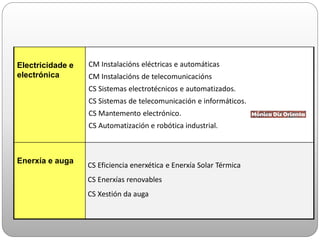 Electricidade e
electrónica
CM Instalacións eléctricas e automáticas
CM Instalacións de telecomunicacións
CS Sistemas electrotécnicos e automatizados.
CS Sistemas de telecomunicación e informáticos.
CS Mantemento electrónico.
CS Automatización e robótica industrial.
Enerxía e auga
CS Eficiencia enerxética e Enerxía Solar Térmica
CS Enerxías renovables
CS Xestión da auga
 