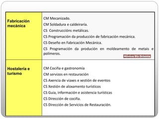Fabricación
mecánica
CM Mecanizado.
CM Soldadura e caldeiraría.
CS Construccións metálicas.
CS Programación da producción de fabricación mecánica.
CS Deseño en Fabricación Mecánica.
CS Programación da produción en moldeamento de metais e
polímeros.
Hostalería e
turismo
CM Cociña e gastronomía
CM servizos en restauración
CS Axencia de viaxes e xestión de eventos
CS Xestión de aloxamento turísticos
CS Guia, información e asistencia turísticas
CS Dirección de cociña.
CS Dirección de Servicios de Restauración.
 