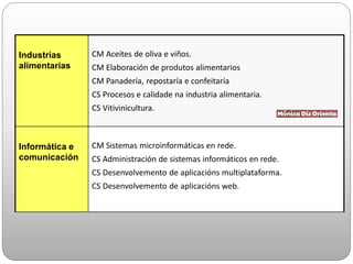 Industrias
alimentarias
CM Aceites de oliva e viños.
CM Elaboración de produtos alimentarios
CM Panadería, repostaría e confeitaría
CS Procesos e calidade na industria alimentaria.
CS Vitivinicultura.
Informática e
comunicación
CM Sistemas microinformáticas en rede.
CS Administración de sistemas informáticos en rede.
CS Desenvolvemento de aplicacións multiplataforma.
CS Desenvolvemento de aplicacións web.
 
