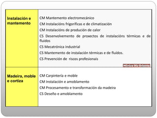 Instalación e
mantemento
CM Mantemento electromecánico
CM Instalacións frigoríficas e de climatización
CM Instalacións de produción de calor
CS Desenvolvemento de proxectos de instalacións térmicas e de
fluidos
CS Mecatrónica industrial
CS Mantemento de instalación térmicas e de fluídos.
CS Prevención de riscos profesionais
Madeira, moble
e cortiza
CM Carpintería e moble
CM Instalación e amoblamento
CM Procesamento e transformación da madeira
CS Deseño e amoblamento
 