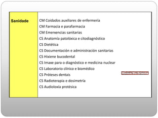 Sanidade CM Coidados auxiliares de enfermería
CM Farmacia e parafarmacia
CM Emerxencias sanitarias
CS Anatomía patolóxica e citodiagnóstico
CS Dietética
CS Documentación e administración sanitarias
CS Hixiene bucodental
CS Imaxe para o diagnóstico e medicina nuclear
CS Laboratorio clínico e biomédico
CS Próteses dentais
CS Radioterapia e dosimetría
CS Audioloxía protésica
 