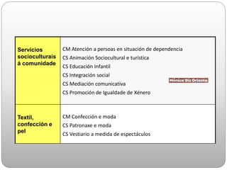 Servicios
socioculturais
á comunidade
CM Atención a persoas en situación de dependencia
CS Animación Sociocultural e turística
CS Educación Infantil
CS Integración social
CS Mediación comunicativa
CS Promoción de Igualdade de Xénero
Textil,
confección e
pel
CM Confección e moda
CS Patronaxe e moda
CS Vestiario a medida de espectáculos
 
