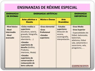 ENSINANZAS DE RÉXIME ESPECIAL
ENSINANZAS
DE IDIOMAS
ENSINANZAS ARTÍSTICAS ENSINANZAS
DEPORTIVAS
Artes plásticas e
Deseño
Música e Danza Arte
Dramática
Nivel básico
Nivel
intermedio
Nivel
avanzado
•Ciclos medios e
superiores
(Escultura, xoiería,
gravado, fotografía,
ilustración,
ebanistería, …)
•Estudos
superiores de
deseño (Gráfico,
Produtos,
Interiores, Moda)
•Estudos
superiores de
conservación e
restauración de
bens culturais
•Grao elemental
•Grao
Profesional
•Estudos
superiores
Estudos
superiores:
Dirección de
escena,
escenografía,
interpretación.
Grao Medio
Grao Superior
Especialidades de:
fútbol, baloncesto,
balonmán,
atletismo, fútbol
sala, salvamento e
socorrismo, vela,
piragüismo, … .
 