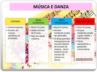 MÚSICA E DANZA
CENTROS
• Conservatorios.
• Escolas de
música
(públicas ou
privadas).
GRAO
ELEMENTAL
• Dura 4 cursos
• Idade mínima
de 8 anos.
• Non hai idade
máxima.
GRAO
PROFESIONAL
• Dura 6 cursos.
• Acceso
mediante proba
de aptitudes.
• O título permite
incorporarse ao
mundo laboral
de bandas de
música, como
bailarín ou en
escolas de
música ou
danza.
GRAO SUPERIOR
• Dura 4 cursos.
• Acceso
mediante proba
e grao medio +
bacharelato.
• Título
equivalente a
graduado
universitario.
 