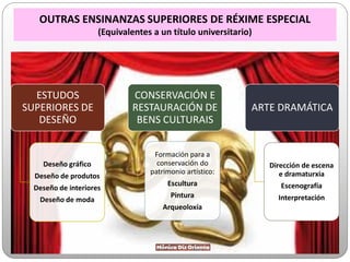 OUTRAS ENSINANZAS SUPERIORES DE RÉXIME ESPECIAL
(Equivalentes a un título universitario)
ESTUDOS
SUPERIORES DE
DESEÑO
Deseño gráfico
Deseño de produtos
Deseño de interiores
Deseño de moda
CONSERVACIÓN E
RESTAURACIÓN DE
BENS CULTURAIS
Formación para a
conservación do
patrimonio artístico:
Escultura
Pintura
Arqueoloxía
ARTE DRAMÁTICA
Dirección de escena
e dramaturxia
Escenografía
Interpretación
 