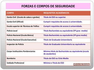 FORZAS E CORPOS DE SEGURIDADE
CORPO REQUISITOS ACADÉMICOS
Garda Civil (Escala de cabos e gardas) Título de ESO ou superior.
Garda Civil (Oficial) Cumprir requisitos de acceso á universidade.
Escala superior de Técnicos de Tráfico Cumprir requisitos de acceso á universidade.
Policía Local Título Bacharelato ou equivalente (FP grao medio)
Policía Nacional (Escala Básica) Título Bacharelato ou equivalente (FP grao medio)
Policía Nacional (Escala Executiva) Título de Graduado Universitario
Inspector de Policía Título de Graduado Universitario ou equivalente
Corpo Institucións Penitenciarias Mínimo título de Bacharelato ou equivalente (escala
de axudantes)
Bombeiro Título de ESO ou Ciclo Medio
Soldado Profesional Mínimo o Titulo de ESO
 