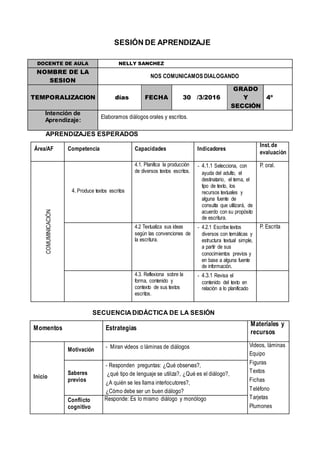 SESIÓN DE APRENDIZAJE
APRENDIZAJES ESPERADOS
Área/AF Competencia Capacidades Indicadores
Inst.de
evaluación
COMUMINICACIÓN
4. Produce textos escritos
4.1. Planifica la producción
de diversos textos escritos.
- 4.1.1 Selecciona, con
ayuda del adulto, el
destinatario, el tema, el
tipo de texto, los
recursos textuales y
alguna fuente de
consulta que utilizará, de
acuerdo con su propósito
de escritura.
P. oral.
4.2 Textualiza sus ideas
según las convenciones de
la escritura.
- 4.2.1 Escribe textos
diversos con temáticas y
estructura textual simple,
a partir de sus
conocimientos previos y
en base a alguna fuente
de información.
P. Escrita
4.3. Reflexiona sobre la
forma, contenido y
contexto de sus textos
escritos.
- 4.3.1 Revisa el
contenido del texto en
relación a lo planificado
SECUENCIA DIDÁCTICA DE LA SESIÓN
Momentos Estrategias
Materiales y
recursos
Inicio
Motivación - Miran videos o láminas de diálogos Videos, láminas
Equipo
Figuras
Textos
Fichas
Teléfono
Tarjetas
Plumones
Saberes
previos
- Responden preguntas: ¿Qué observas?,
¿qué tipo de lenguaje se utiliza?, ¿Qué es el diálogo?,
¿A quién se les llama interlocutores?,
¿Cómo debe ser un buen diálogo?
Conflicto
cognitivo
Responde: Es lo mismo diálogo y monólogo
DOCENTE DE AULA NELLY SANCHEZ
NOMBRE DE LA
SESION
NOS COMUNICAMOS DIALOGANDO
TEMPORALIZACION días FECHA 30 /3/2016
GRADO
Y
SECCIÓN
4º
Intención de
Aprendizaje:
Elaboramos diálogos orales y escritos.
 