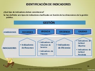 Federico Galvis Tarquino. Magister en Administración de Empresas con Especialidad en Gestión Integrada de la Calidad Seguridad y Medio Ambiente.
29
¿Qué tipo de indicadores deben considerarse?
Se han definido seis tipos de indicadores clasificados en función de las dimensiones de la gestión
pública.
EFICACIA
GESTIÓN
• Indicadores
de Recursos
• Indicadores de
Volumen de
Servicio
• Indicadores de
Impacto
• Indicadores
de Eficiencia
• Indicadores de
Calidad
Objetiva
• Indicadores de
Calidad
Percibida
DIMENSIONES
INDICADORES
RECURSOS EFICACIA EFICIENCIA CALIDAD
IDENTIFICACIÓN DE INDICADORES
 