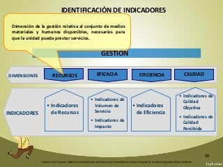 Federico Galvis Tarquino. Magister en Administración de Empresas con Especialidad en Gestión Integrada de la Calidad Seguridad y Medio Ambiente.
30
EFICACIA
GESTIÓN
• Indicadores
de Recursos
• Indicadores de
Volumen de
Servicio
• Indicadores de
Impacto
• Indicadores
de Eficiencia
• Indicadores de
Calidad
Objetiva
• Indicadores de
Calidad
Percibida
DIMENSIONES
INDICADORES
RECURSOS EFICACIA EFICIENCIA CALIDAD
IDENTIFICACIÓN DE INDICADORES
Dimensión de la gestión relativa al conjunto de medios
materiales y humanos disponibles, necesarios para
que la unidad pueda prestar servicios.
 