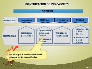 Federico Galvis Tarquino. Magister en Administración de Empresas con Especialidad en Gestión Integrada de la Calidad Seguridad y Medio Ambiente.
35
EFICACIA
GESTIÓN
• Indicadores
de Recursos
• Indicadores de
Volumen de
Servicio
• Indicadores de
Impacto
• Indicadores
de Eficiencia
• Indicadores de
Calidad
Objetiva
• Indicadores de
Calidad
Percibida
DIMENSIONES
INDICADORES
RECURSOS CALIDAD
IDENTIFICACIÓN DE INDICADORES
EFICACIA EFICIENCIA
Aquellos que miden el volumen de
trabajo y las tareas realizadas.
 