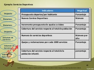 Federico Galvis Tarquino. Magister en Administración de Empresas con Especialidad en Gestión Integrada de la Calidad Seguridad y Medio Ambiente.
40
Recursos
Impacto
Impacto
Volumen de
Servicios
Volumen de
Servicios
Volumen de
Servicios
Recursos
Indicadores Magnitud
Presupuesto deportes/por habitante Porcentaje
Nuevos Centros Deportivos Número
Incremento presupuesto de ayudas a clubes Porcentaje
Cobertura del servicio respecto al total de población Porcentaje
Numero de servicios deportivos Número por
año
Quejas y reclamaciones por cada 1000 servicios Porcentaje
Cobertura del servicio respecto al total de la
población infantil.
porcentaje
Ejemplo: Servicios Deportivos
 