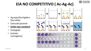 EIA NO COMPETITIVO ( Ac-Ag-Ac)
• Ag específico ligado a
fase sólida.
• Suero del paciente
• ELISAs tipo sándwich
• Conjugado
• Sustrato
cromogénico
30/05/2020 62
 