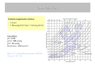 CASO CLÍNICO 1

Acidosis respiratoria crónica:
- ↑ PCO2
- ↑ 10 mmHg PCO2 debe ↑ 3.5 mEq HCO3-

Caso clínico:
pH: 7.210
pCO2: 108 mmHg
pO2: 36 mmHg
Bicarbonato: 43.8 mmol/L
3.5 x 6 = 21 mEq debería aumentar el HCO324 (c.n) + 21 = 45

 