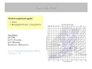 CASO CLÍNICO 2

Alcalosis respiratoria aguda:
- ↓ PCO2
- ↓ 10 mmHg PCO2 debe ↓ 2 mEq HCO3-

Caso clínico:
pH: 7.46
pCO2: 31 mmHg
pO2: 70 mmHg
Bicarbonato: 21.8 mmol/L
1 x 2 = 2 mEq debería disminuir el HCO324 (c.n) -2 = 22

 
