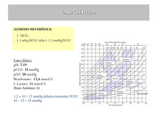 CASO CLÍNICO 3
ACIDOSIS METABÓLICA:
- ↓ HCO3- ↓ 1 mEq HCO3 debe↓ 1.2 mmHg PCO2

Caso clínico:
pH: 7.19
pCO2: 35 mmHg
pO2: 58 mmHg
Bicarbonato: 13,4 mmol/L
L-Lactato: 11 mmol/L
Hiato Aniónico 16

1,2 x 10 = 12 mmHg debería descender PCO2
45 – 12 = 33 mmHg

 