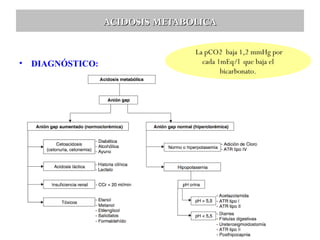 ACIDOSIS METABOLICA

•

DIAGNÓSTICO:

La pCO2 baja 1,2 mmHg por
cada 1mEq/l que baja el
bicarbonato.

 