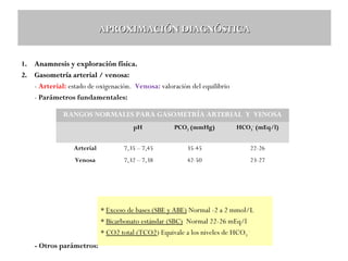 APROXIMACIÓN DIAGNÓSTICA
1. Anamnesis y exploración física.
2. Gasometría arterial / venosa:
- Arterial: estado de oxigenación. Venosa: valoración del equilibrio
- Parámetros fundamentales:
RANGOS NORMALES PARA GASOMETRÍA ARTERIAL Y VENOSA
pH

PCO2 (mmHg)

HCO3- (mEq/l)

Arterial

7,35 – 7,45

35-45

22-26

Venosa

7,32 – 7,38

42-50

23-27

* Exceso de bases (SBE y ABE) Normal -2 a 2 mmol/L
* Bicarbonato estándar (SBC) Normal 22-26 mEq/l
* CO2 total (TCO2) Equivale a los niveles de HCO3 - Otros parámetros:

 