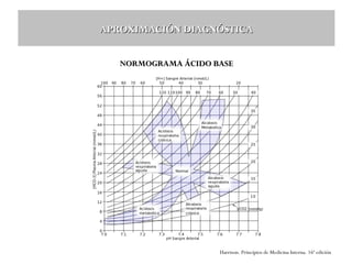APROXIMACIÓN DIAGNÓSTICA
NORMOGRAMA ÁCIDO BASE

Harrison. Principios de Medicina Interna. 16ª edición

 