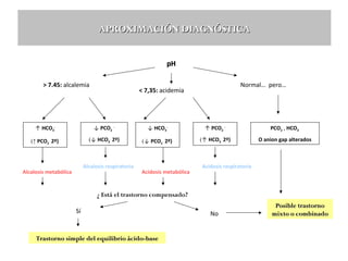 APROXIMACIÓN DIAGNÓSTICA
pH
> 7.45: alcalemia

Normal… pero…

< 7,35: acidemia

↑ HCO3-

↓ PCO2 -

↓ HCO3-

↑ PCO2 -

PCO2 , HCO3

(↑ PCO2 2º)

(↓ HCO3 2º)

(↓ PCO2 2º)

(↑ HCO3 2º)

O anion gap alterados

Alcalosis respiratoria

Alcalosis metabólica

Acidosis metabólica

Acidosis respiratoria

¿ Está el trastorno compensado?
Sí

Trastorno simple del equilibrio ácido-base

No

Posible trastorno
mixto o combinado

 