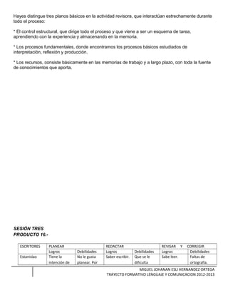 Hayes distingue tres planos básicos en la actividad revisora, que interactúan estrechamente durante
todo el proceso:
* El control estructural, que dirige todo el proceso y que viene a ser un esquema de tarea,
aprendiendo con la experiencia y almacenando en la memoria.
* Los procesos fundamentales, donde encontramos los procesos básicos estudiados de
interpretación, reflexión y producción.
* Los recursos, consiste básicamente en las memorias de trabajo y a largo plazo, con toda la fuente
de conocimientos que aporta.
SESIÓN TRES
PRODUCTO 16.-
ESCRITORES PLANEAR REDACTAR REVISAR Y CORREGIR
Logros Debilidades Logros Debilidades Logros Debilidades
Estanislao Tiene la
intención de
No le gusta
planear. Por
Saber escribir. Que se le
dificulta
Sabe leer. Faltas de
ortografía.
MIGUEL JOHANAN ESLI HERNANDEZ ORTEGA
TRAYECTO FORMATIVO LENGUAJE Y COMUNICACION 2012-2013
 