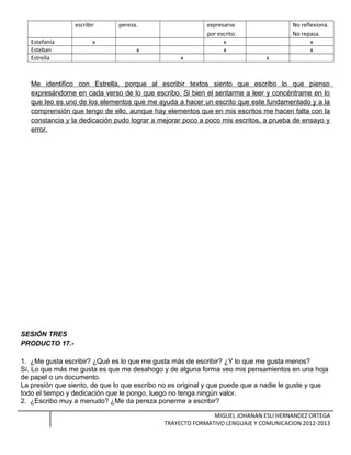 escribir pereza. expresarse
por escrito.
No reflexiona.
No repasa.
Estefanía x x x
Esteban x x x
Estrella x x
Me identifico con Estrella, porque al escribir textos siento que escribo lo que pienso
expresándome en cada verso de lo que escribo. Si bien el sentarme a leer y concéntrame en lo
que leo es uno de los elementos que me ayuda a hacer un escrito que este fundamentado y a la
comprensión que tengo de ello, aunque hay elementos que en mis escritos me hacen falta con la
constancia y la dedicación pudo lograr a mejorar poco a poco mis escritos, a prueba de ensayo y
error.
SESIÓN TRES
PRODUCTO 17.-
1. ¿Me gusta escribir? ¿Qué es lo que me gusta más de escribir? ¿Y lo que me gusta menos?
Sí. Lo que más me gusta es que me desahogo y de alguna forma veo mis pensamientos en una hoja
de papel o un documento.
La presión que siento, de que lo que escribo no es original y que puede que a nadie le guste y que
todo el tiempo y dedicación que le pongo, luego no tenga ningún valor.
2. ¿Escribo muy a menudo? ¿Me da pereza ponerme a escribir?
MIGUEL JOHANAN ESLI HERNANDEZ ORTEGA
TRAYECTO FORMATIVO LENGUAJE Y COMUNICACION 2012-2013
 