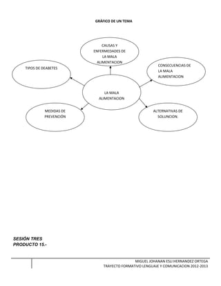 GRÁFICO DE UN TEMA
SESIÓN TRES
PRODUCTO 15.-
MIGUEL JOHANAN ESLI HERNANDEZ ORTEGA
TRAYECTO FORMATIVO LENGUAJE Y COMUNICACION 2012-2013
LA MALA
ALIMENTACION
ALTERNATIVAS DE
SOLUNCION.
MEDIDAS DE
PREVENCIÓN
CONSECUENCIAS DE
LA MALA
ALIMENTACION
TIPOS DE DEABETES
CAUSAS Y
ENFERMEDADES DE
LA MALA
ALIMENTACION
 
