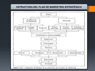 ESTRUCTURA DEL PLAN DE MARKETING ESTRATÉGICO
 